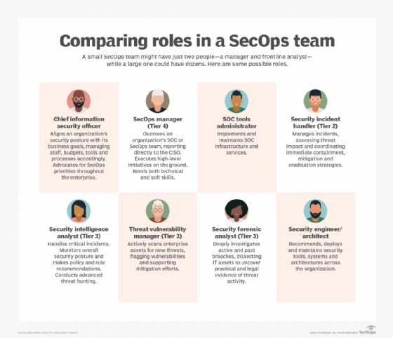Comparing roles in a SecOps team
